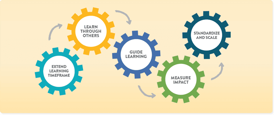 Employee Onboarding Program Strategies for Success