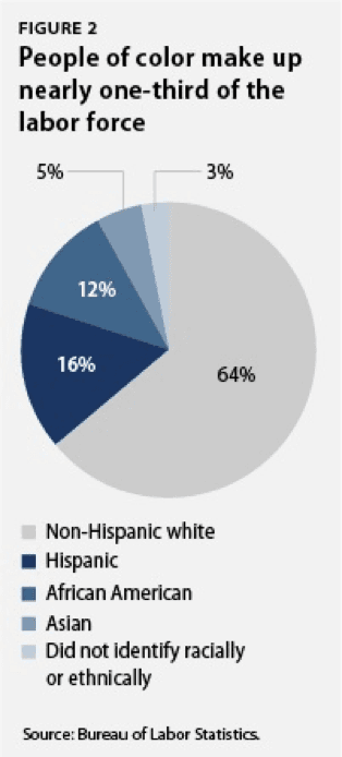 Bureau of Labor Statistics POC in workforce chart