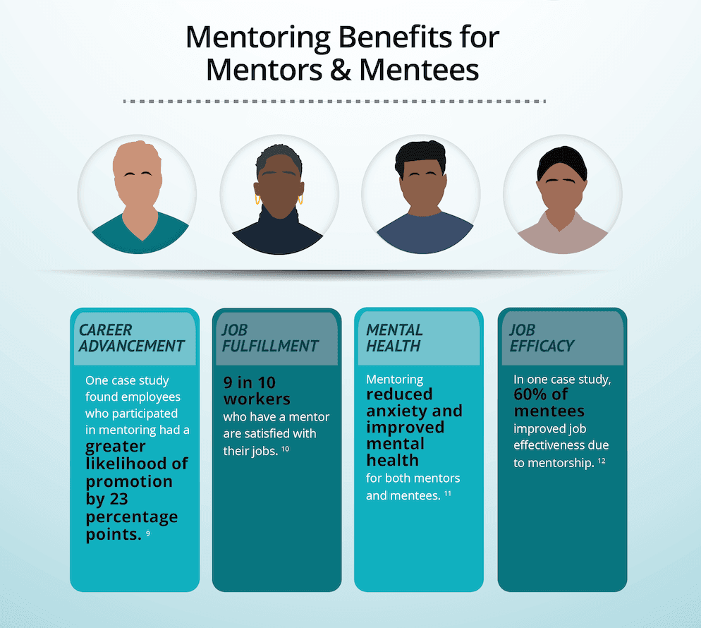 mentoring benefits for mentors and mentees, mentoring benefits for employees - statistics