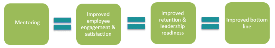 Pitching Leadership Mentoring Equation