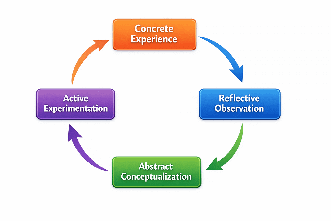 Diagram of Kolb’s Cycle of Experiential Learning