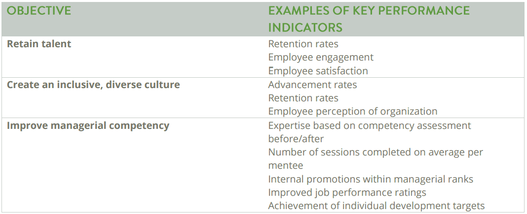 Examples of Mentoring Goals and mentorship KPIs