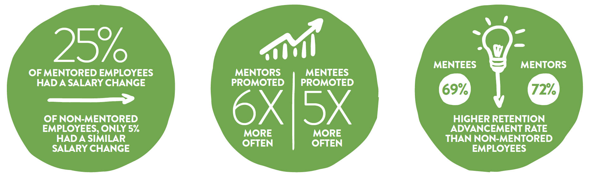 Mentoring advancement stats