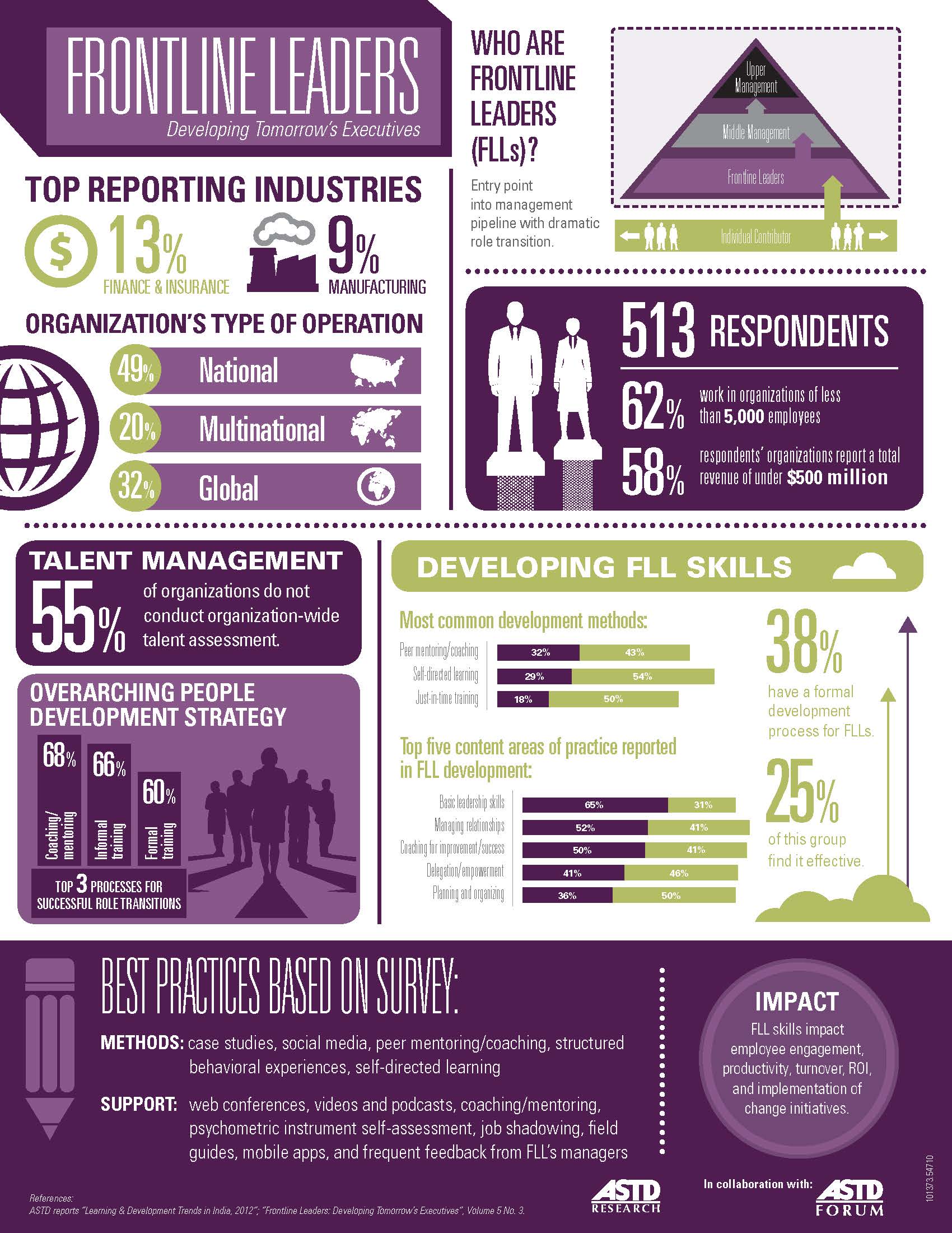 Frontline Leaders Infographic